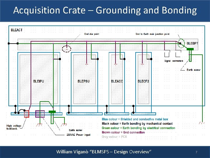 Acquisition Crate – Grounding and Bonding William Viganò “BLMSPS – Design Overview” 7 