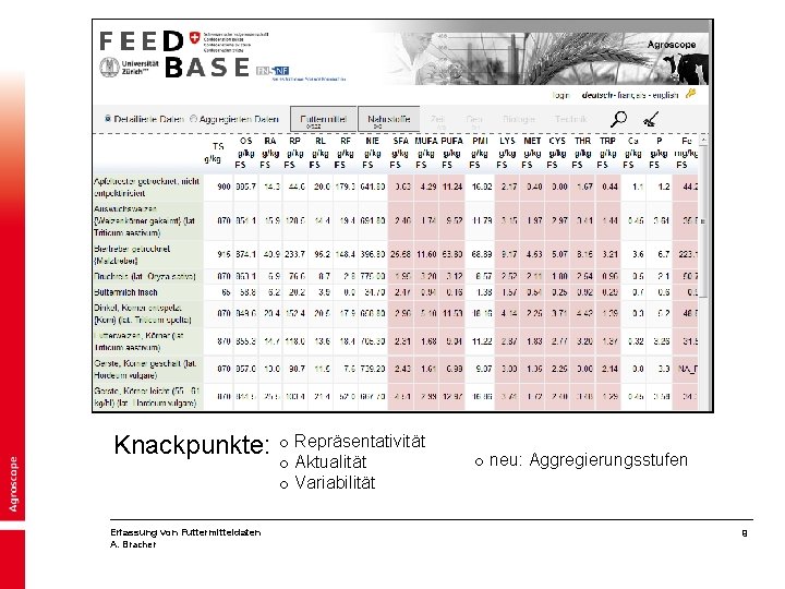 Knackpunkte: o Repräsentativität o Aktualität o Variabilität Erfassung von Futtermitteldaten A. Bracher o neu: