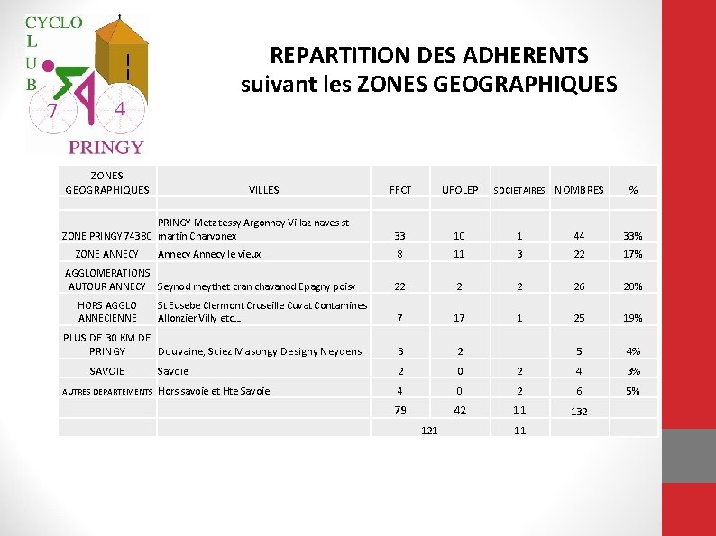 REPARTITION DES ADHERENTS suivant les ZONES GEOGRAPHIQUES VILLES FFCT UFOLEP 33 10 1 44