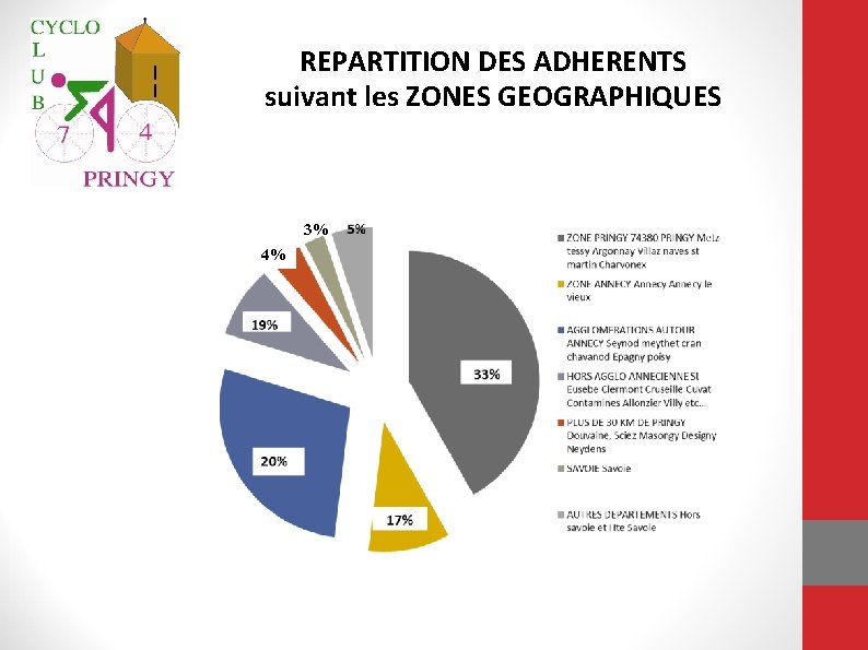 REPARTITION DES ADHERENTS suivant les ZONES GEOGRAPHIQUES 3% 4% 