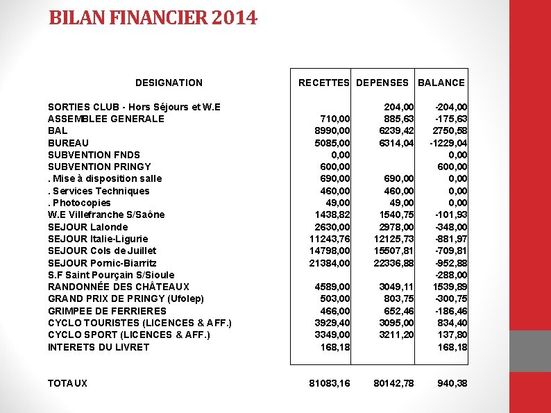 BILAN FINANCIER 2014 DESIGNATION SORTIES CLUB - Hors Séjours et W. E ASSEMBLEE GENERALE