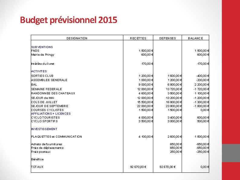 Budget prévisionnel 2015 DESIGNATION RECETTES DEPENSES BALANCE SUBVENTIONS FNDS Mairie de Pringy 1 500,