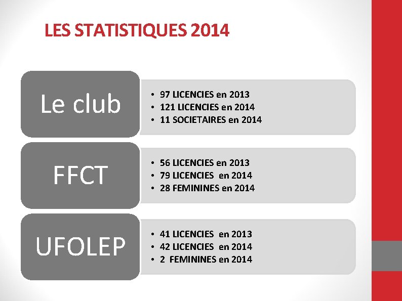 LES STATISTIQUES 2014 Le club • 97 LICENCIES en 2013 • 121 LICENCIES en