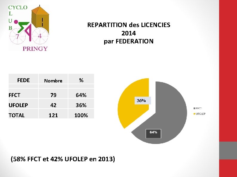 REPARTITION des LICENCIES 2014 par FEDERATION 36 % FEDE Nombre % FFCT 79 64%