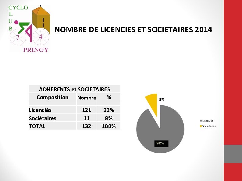 NOMBRE DE LICENCIES ET SOCIETAIRES 2014 ADHERENTS et SOCIETAIRES Composition Nombre % Licenciés Sociétaires