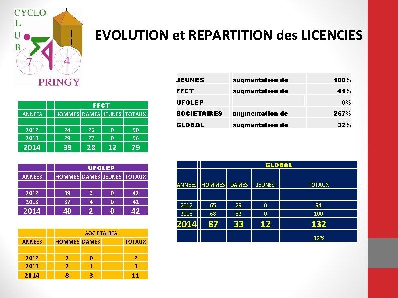 EVOLUTION et REPARTITION des LICENCIES ANNEES FFCT HOMMES DAMES JEUNES TOTAUX 2012 2013 24