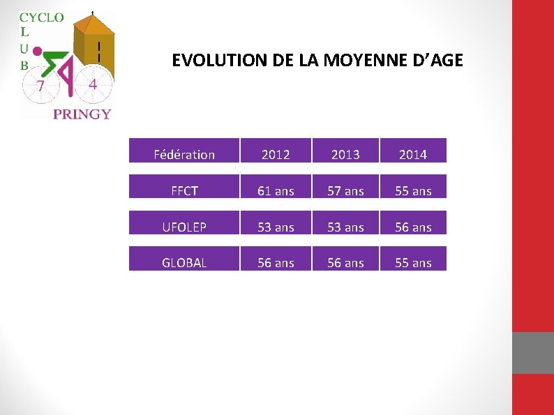 EVOLUTION DE LA MOYENNE D’AGE Fédération 2012 2013 2014 FFCT 61 ans 57 ans