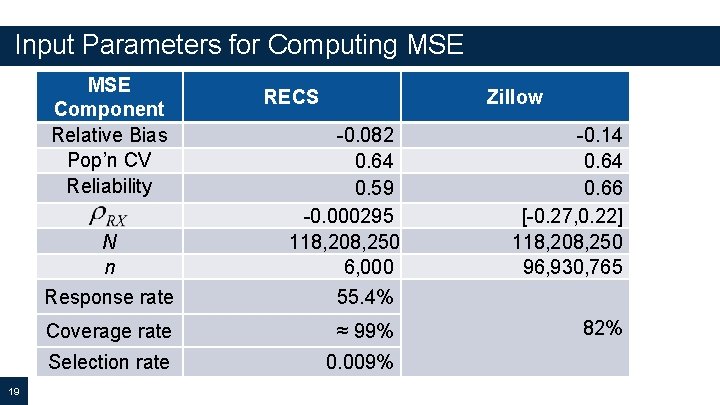 Input Parameters for Computing MSE Component Relative Bias Pop’n CV Reliability N n Response