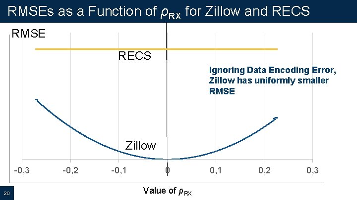 RMSEs as a Function of ρRX for Zillow and RECS RMSE RECS Ignoring Data