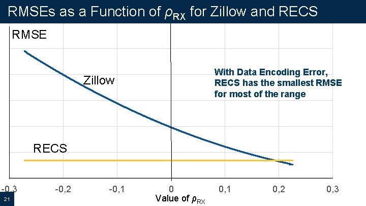 RMSEs as a Function of ρRX for Zillow and RECS RMSE With Data Encoding
