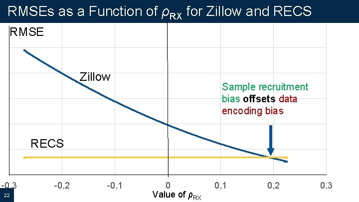 RMSEs as a Function of ρRX for Zillow and RECS RMSE Zillow Sample recruitment