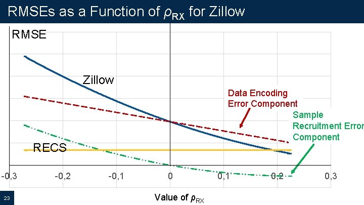 RMSEs as a Function of ρRX for Zillow RMSE Zillow Data Encoding Error Component