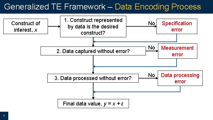 Generalized TE Framework – Data Encoding Process Construct of interest, x 1. Construct represented