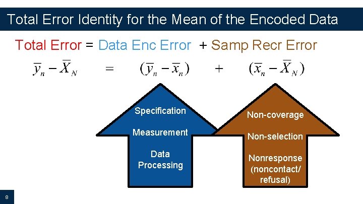Total Error Identity for the Mean of the Encoded Data Total Error = Data