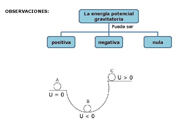 OBSERVACIONES: La energía potencial gravitatoria Puede ser positiva negativa nula 