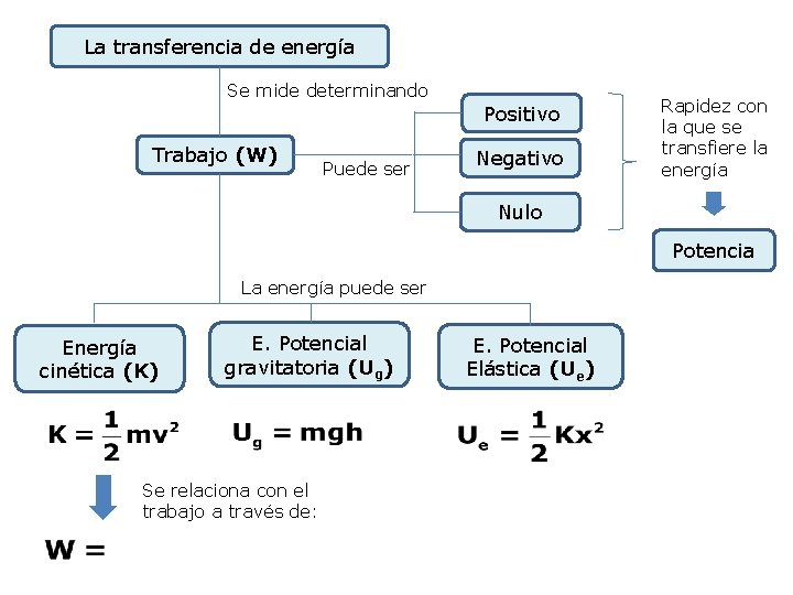 La transferencia de energía Se mide determinando Trabajo (W) Puede ser Positivo Negativo Rapidez