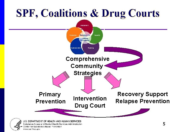 SPF, Coalitions & Drug Courts Comprehensive Community Strategies Primary Prevention Intervention Drug Court Recovery