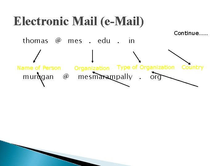 Electronic Mail (e-Mail) thomas @ mes. edu. Name of Person murugan Organization @ Continue……