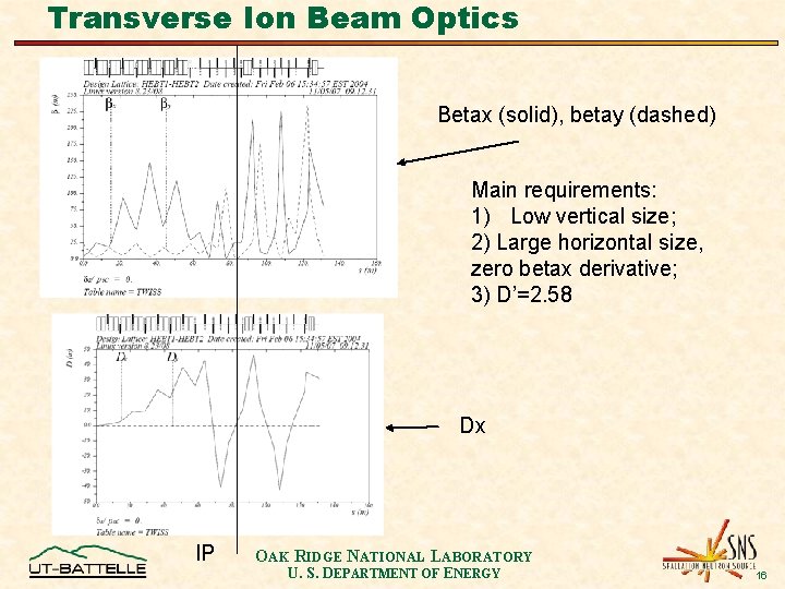 Transverse Ion Beam Optics Betax (solid), betay (dashed) Main requirements: 1) Low vertical size;