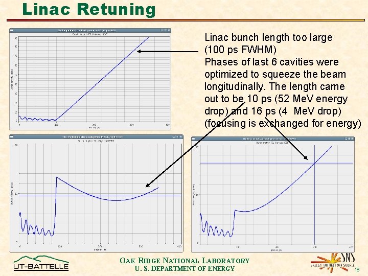 Linac Retuning Linac bunch length too large (100 ps FWHM) Phases of last 6