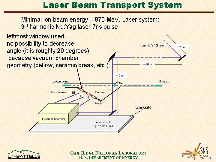 Laser Beam Transport System Minimal ion beam energy – 870 Me. V. Laser system: