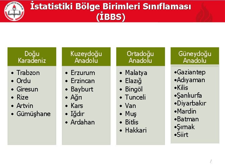 İstatistiki Bölge Birimleri Sınıflaması (İBBS) Doğu Karadeniz • • • Trabzon Ordu Giresun Rize