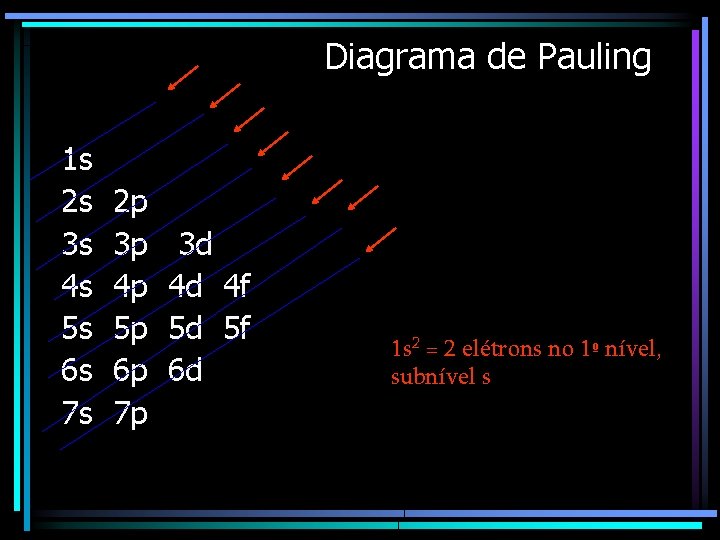 Diagrama de Pauling 1 s 2 s 3 s 4 s 5 s 6