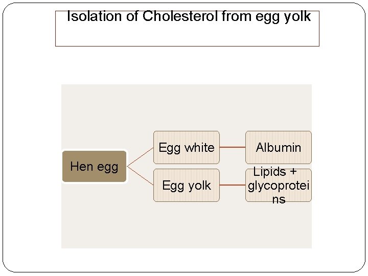 Isolation of Cholesterol from egg yolk Egg white Albumin Egg yolk Lipids + glycoprotei