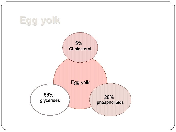 Egg yolk 5% Cholesterol Egg yolk 66% glycerides 28% phospholipids 