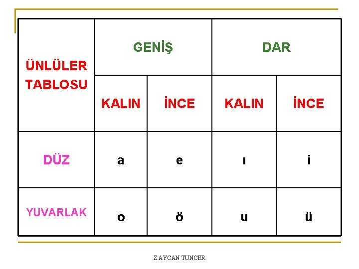 GENİŞ DAR ÜNLÜLER TABLOSU KALIN İNCE DÜZ a e ı i YUVARLAK o ö