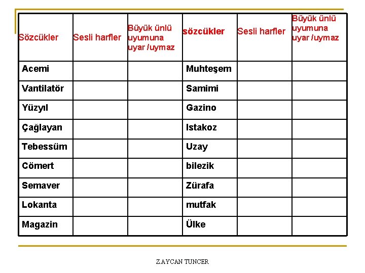 Sözcükler Büyük ünlü sözcükler Sesli harfler uyumuna uyar /uymaz Acemi Muhteşem Vantilatör Samimi Yüzyıl