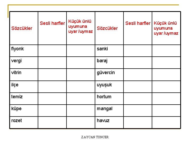 Sözcükler Sesli harfler Küçük ünlü uyumuna Sözcükler uyar /uymaz fiyonk sanki vergi baraj vitrin