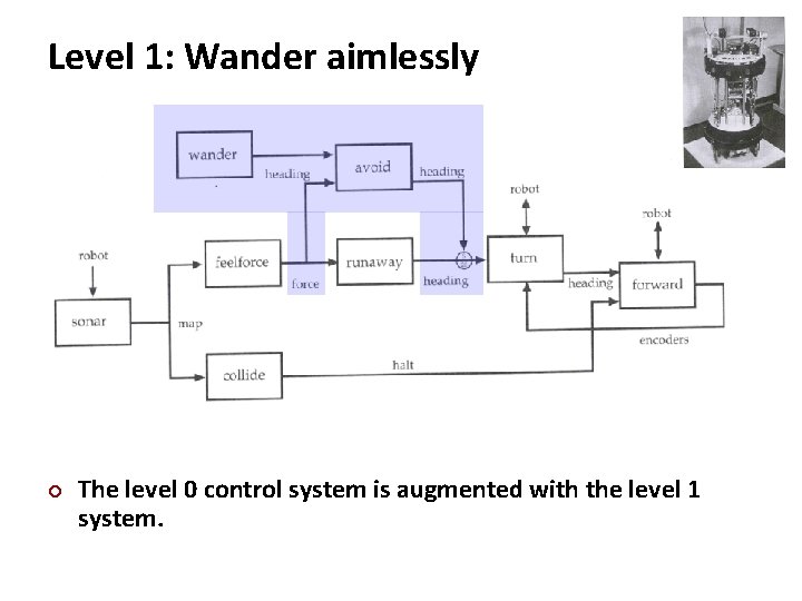 Carnegie Mellon Level 1: Wander aimlessly ¢ The level 0 control system is augmented