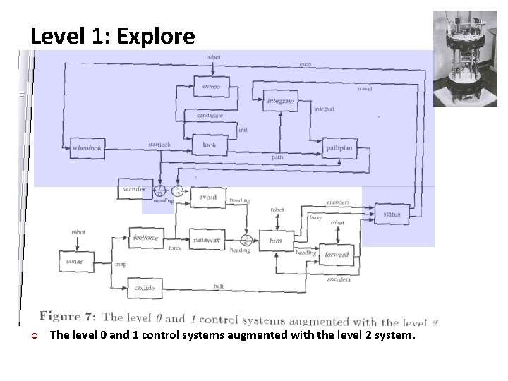 Carnegie Mellon Level 1: Explore ¢ The level 0 and 1 control systems augmented