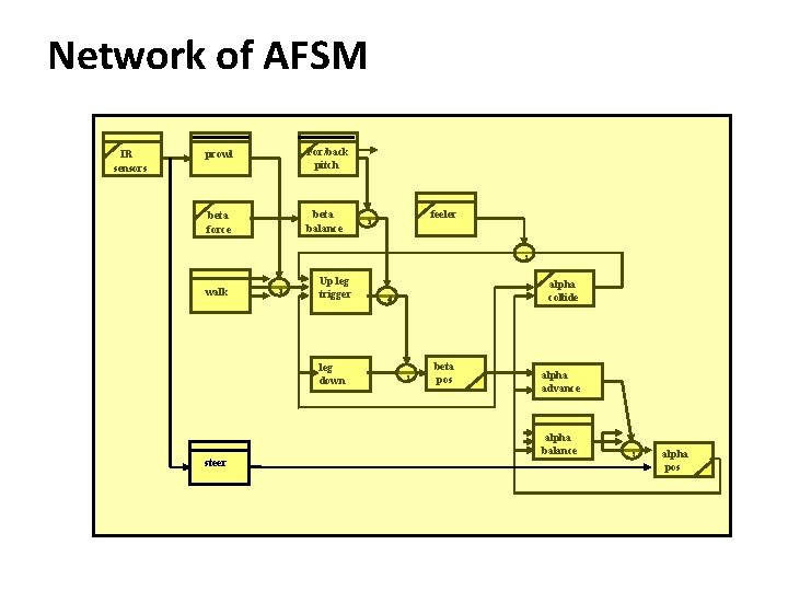 Carnegie Mellon Network of AFSM IR sensors prowl For/back pitch beta force beta balance