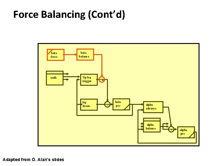 Carnegie Mellon Force Balancing (Cont’d) beta force walk beta balance Up leg trigger leg