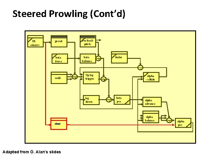 Carnegie Mellon Steered Prowling (Cont’d) IR sensors prowl For/back pitch beta force beta balance