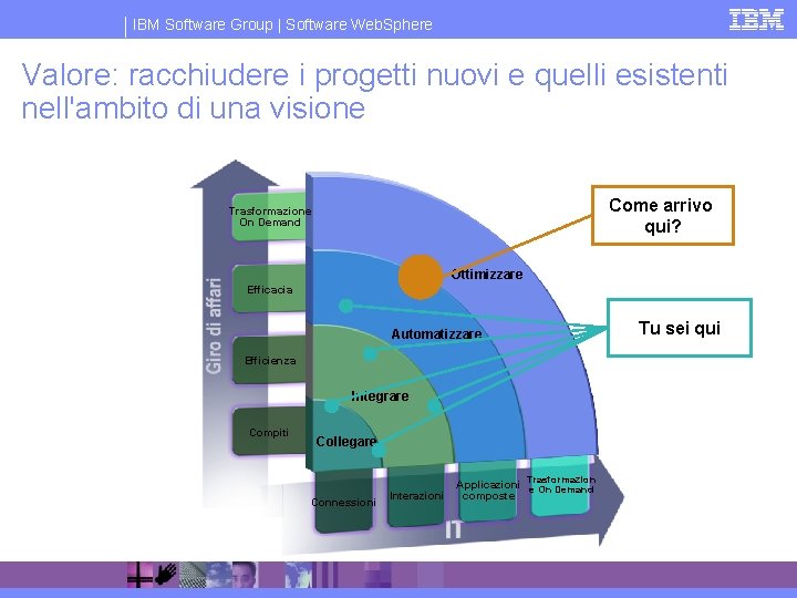 IBM Software Group | Software Web. Sphere Valore: racchiudere i progetti nuovi e quelli