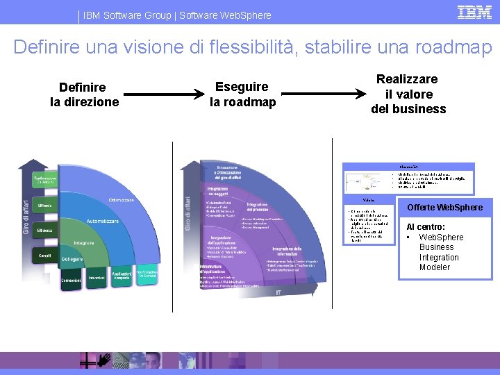 IBM Software Group | Software Web. Sphere Definire una visione di flessibilità, stabilire una