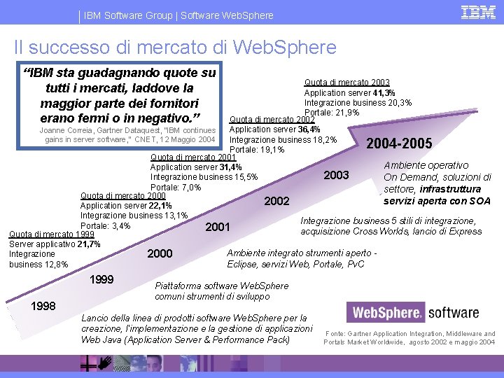 IBM Software Group | Software Web. Sphere Il successo di mercato di Web. Sphere