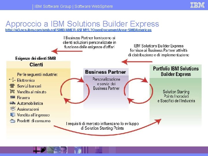 IBM Software Group | Software Web. Sphere Approccio a IBM Solutions Builder Express http: