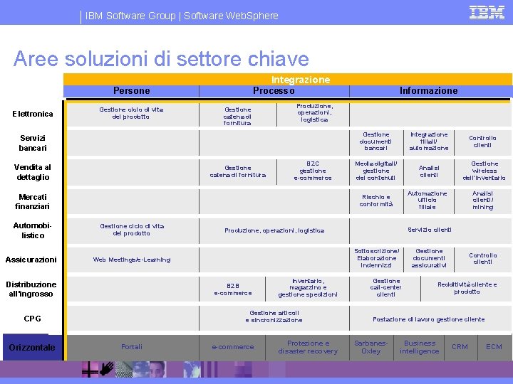 IBM Software Group | Software Web. Sphere Aree soluzioni di settore chiave Integrazione Persone