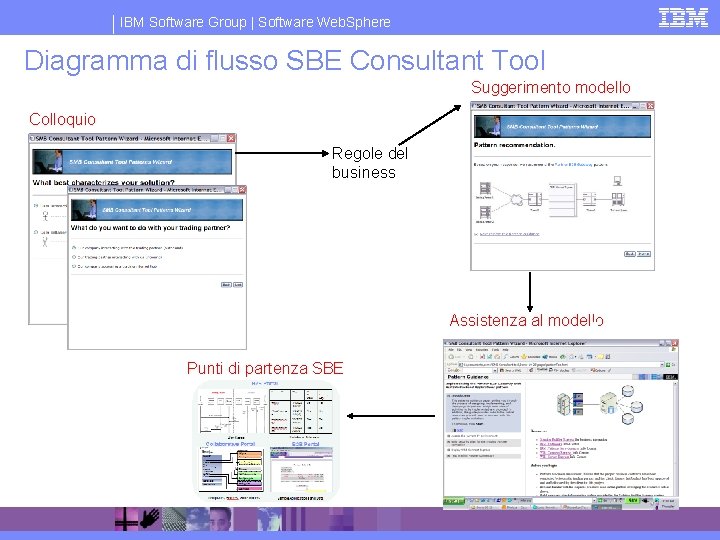 IBM Software Group | Software Web. Sphere Diagramma di flusso SBE Consultant Tool Suggerimento
