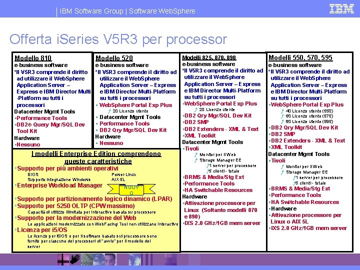 IBM Software Group | Software Web. Sphere Offerta i. Series V 5 R 3