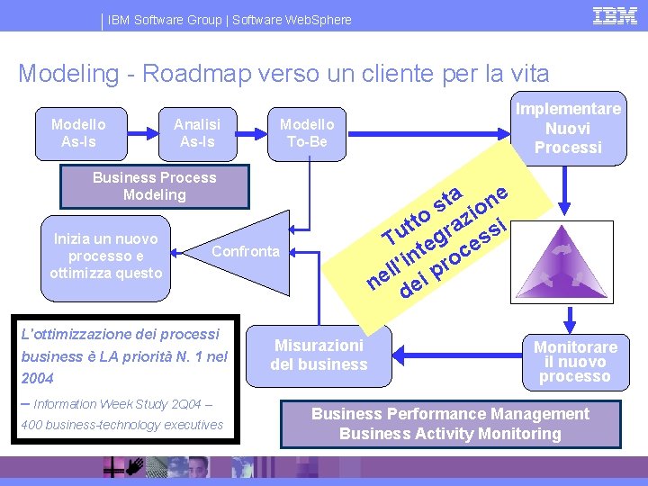 IBM Software Group | Software Web. Sphere Modeling - Roadmap verso un cliente per