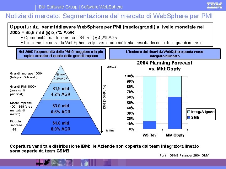 IBM Software Group | Software Web. Sphere Notizie di mercato: Segmentazione del mercato di