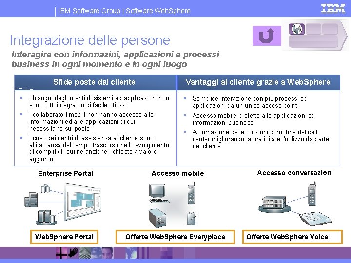 IBM Software Group | Software Web. Sphere Integrazione delle persone Interagire con informazini, applicazioni