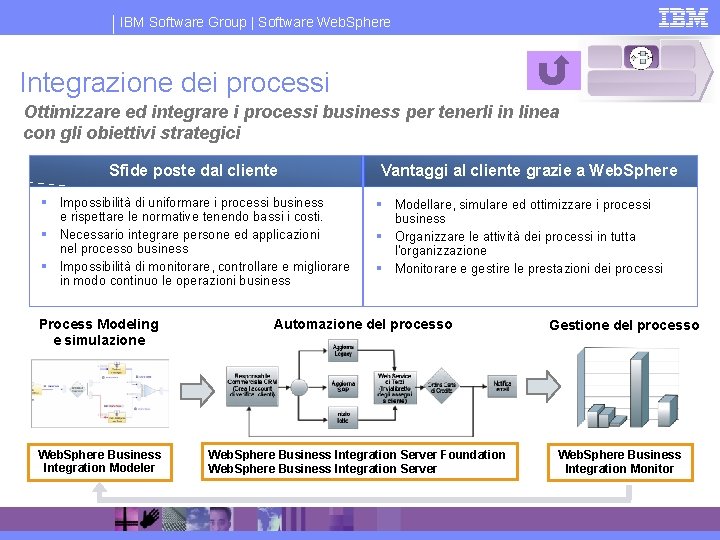 IBM Software Group | Software Web. Sphere Integrazione dei processi Ottimizzare ed integrare i