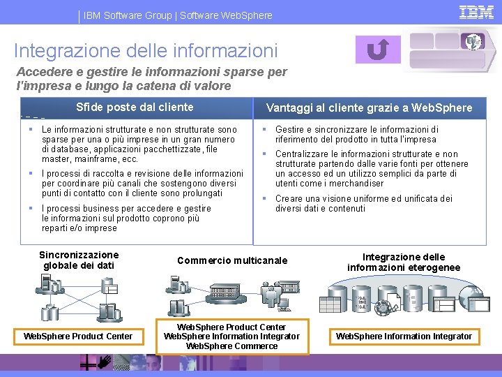 IBM Software Group | Software Web. Sphere Integrazione delle informazioni Accedere e gestire le