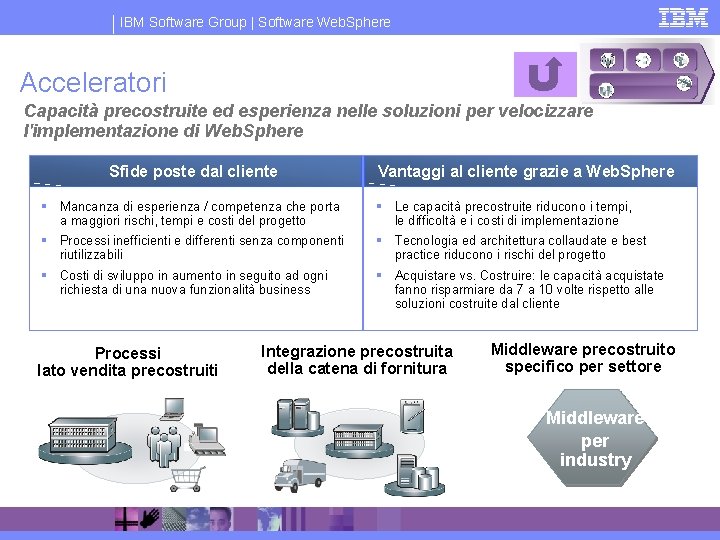 IBM Software Group | Software Web. Sphere Acceleratori Capacità precostruite ed esperienza nelle soluzioni